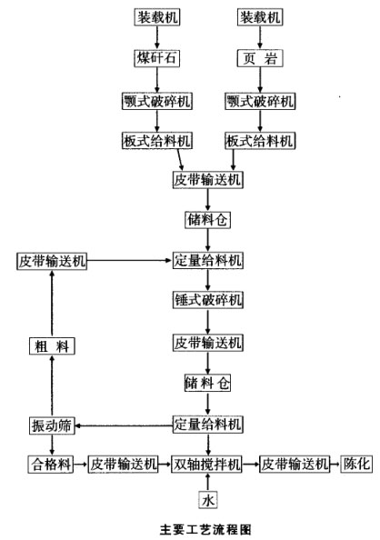 原料處理粗破加錘式破碎機、篩分工藝