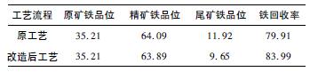 提高鐵回收率的磨選工藝改造